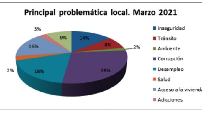 Corrupción, lo que más preocupa a la gente