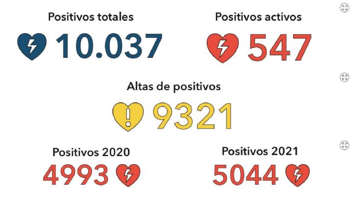 Más de 10 mil villamarienses contrajeron coronavirus