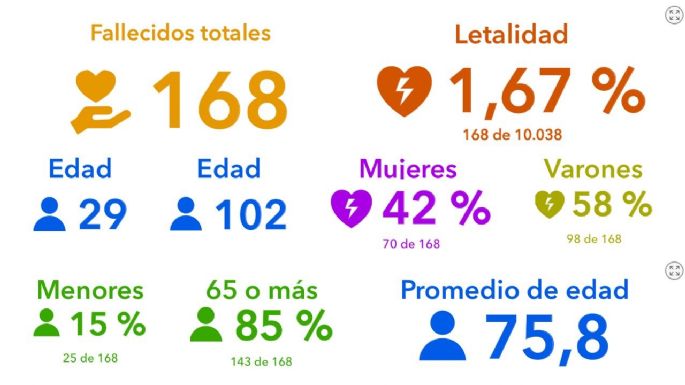 Más de 10 mil villamarienses contrajeron coronavirus