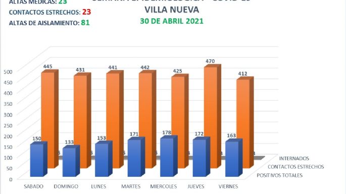 Villa Nueva registró 14 casos positivos de coronavirus y 23 altas médicas