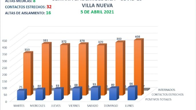 Villa Nueva sumó 15 nuevos casos y hay siete personas internadas