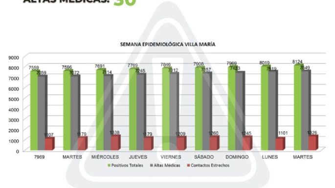 Más de 100 nuevos casos de coronavirus en Villa María