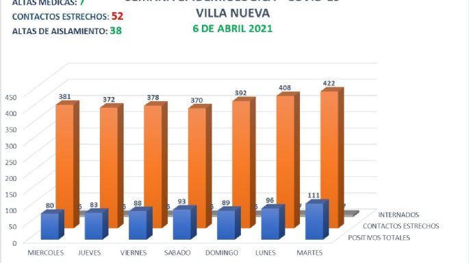 Villa Nueva confirmó 22 casos positivos de coronavirus