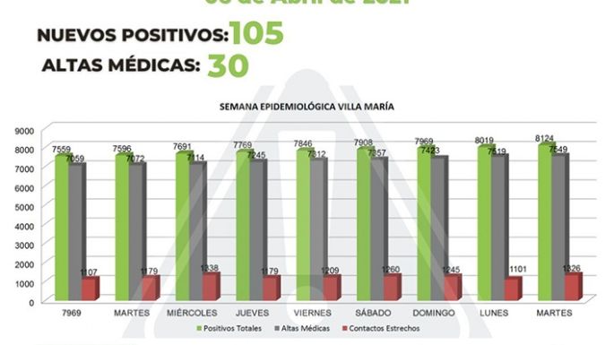 Villa María superó la barrera de 100 contagios en un día