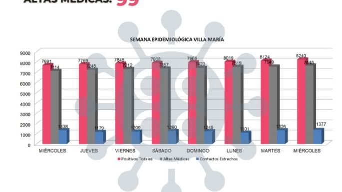 Villa María reportó 116 nuevos casos y 99 altas médicas