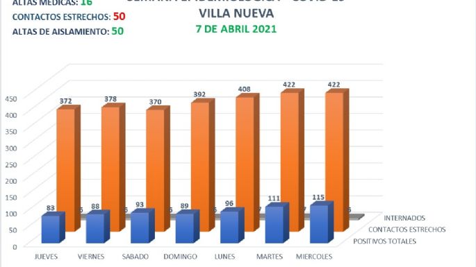 En Villa Nueva se reportaron 20 nuevos contagios y 16 altas médicas
