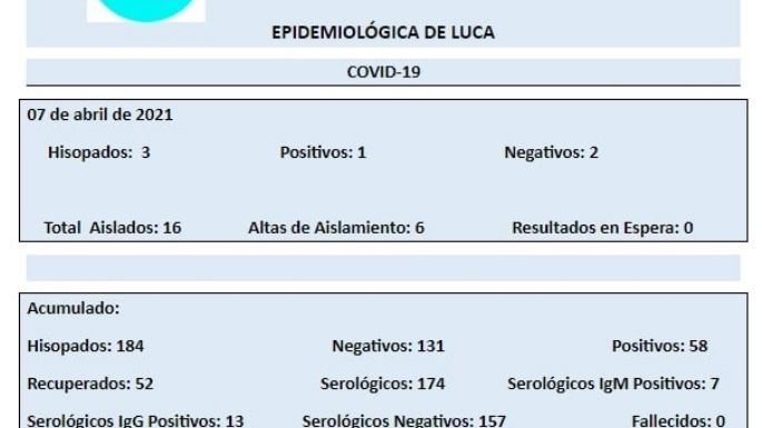 Luca confirmó un nuevo caso y suma ocho activos
