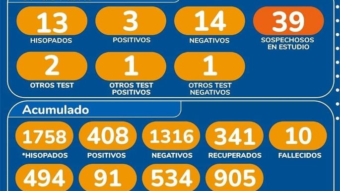 La Playosa confirmó cuatro nuevos contagios