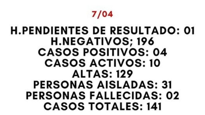 Dalmacio sumó cuatro nuevos casos positivos y tiene diez activos