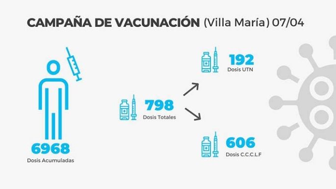 Hubo 136 contagios en el conglomerado