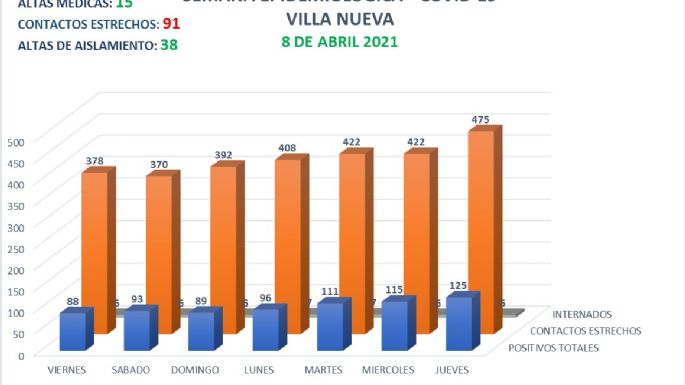 Villa Nueva reportó 25 nuevos casos y 15 altas médicas