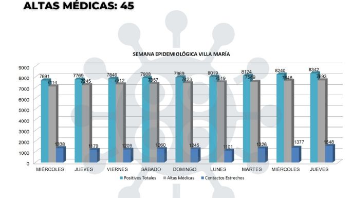 Villa María reportó 102 nuevos casos y 45 altas médicas