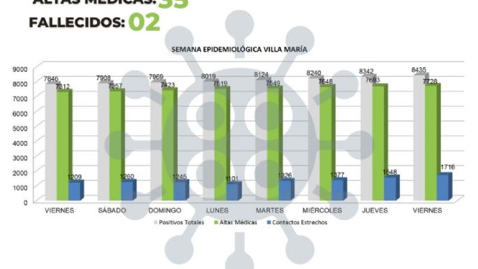 Villa María registró dos nuevos fallecimientos por coronavirus