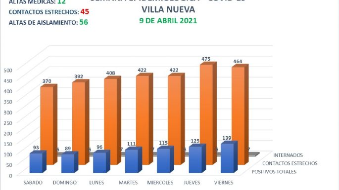 Coronavirus: 26 nuevos casos y 12 altas médicas en Villa Nueva
