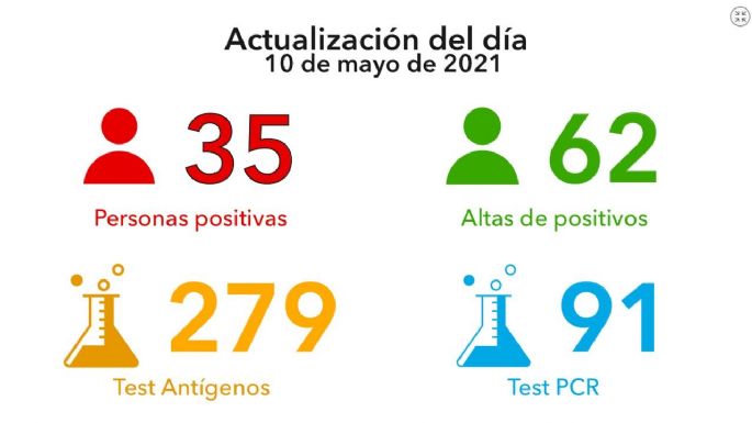 Un nuevo fallecimiento por coronavirus y 35 nuevos casos