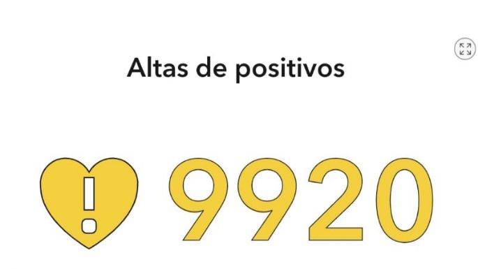 Un nuevo fallecimiento por coronavirus y 35 nuevos casos