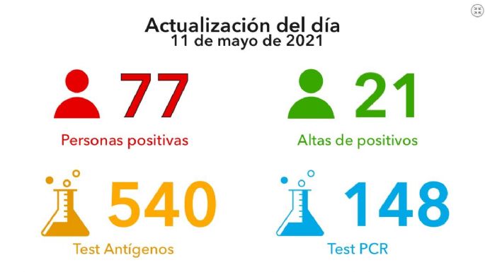 Coronavirus: 77 nuevos casos y 541 vacunados hoy en Villa María