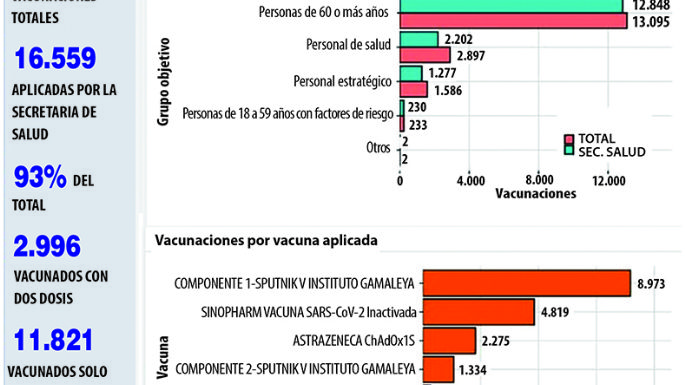 No ceden los contagios en las Villas
