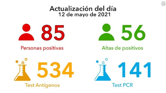 Coronavirus en Villa María: 85 nuevos casos y 56 altas médicas