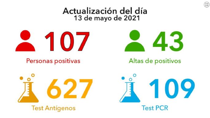 Coronavirus en Villa María: 107 nuevos casos y 43 altas médicas