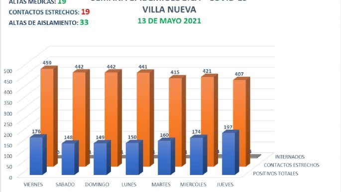 Coronavirus en Villa Nueva: 42 casos positivos y 19 altas médicas