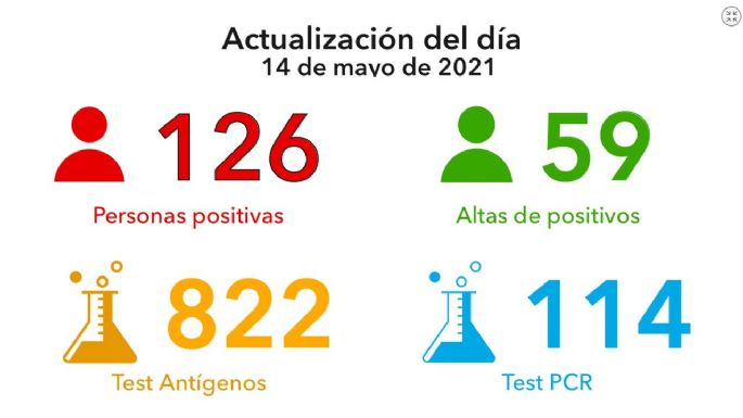 Coronavirus: continúa la suba de casos en la ciudad
