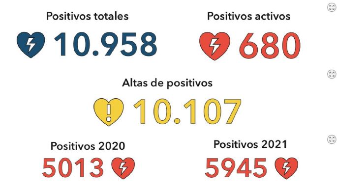 Coronavirus: continúa la suba de casos en la ciudad