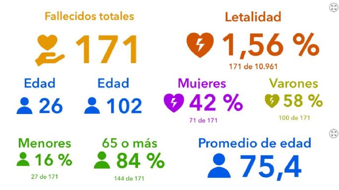 Coronavirus: continúa la suba de casos en la ciudad