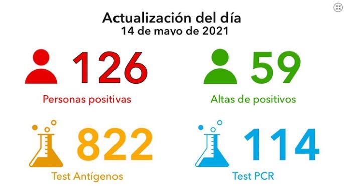 Continúa el aumento de contagios