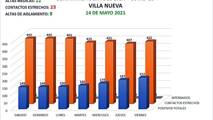 Continúa el aumento de contagios