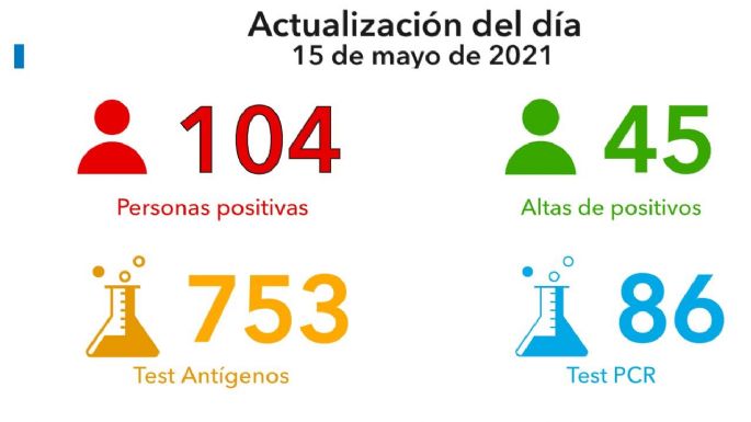 Villa María: 104 nuevos casos y 45 altas médicas