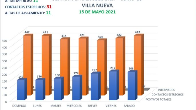 Coronavirus: siete nuevos casos y 11 altas médicas en Villa Nueva
