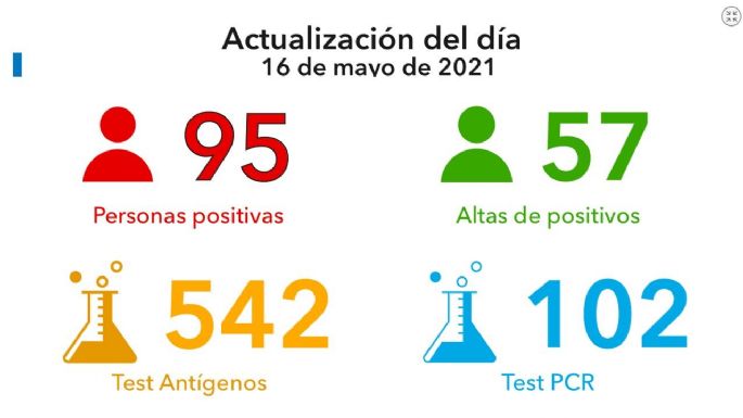 Coronavirus: otro fallecido y 95 nuevos casos en Villa María