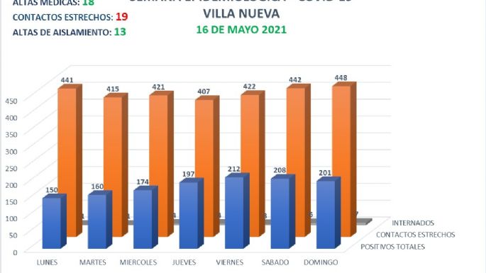 Confirmaron 11 nuevos casos de coronavirus y 18 altas médicas en Villa Nueva