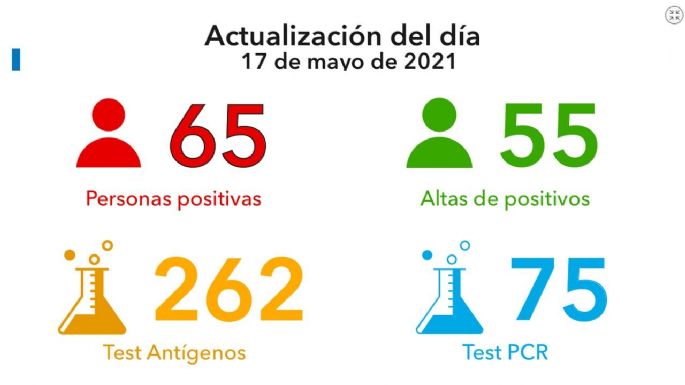 Coronavirus: 65 nuevos casos y 704 vacunados en Villa María