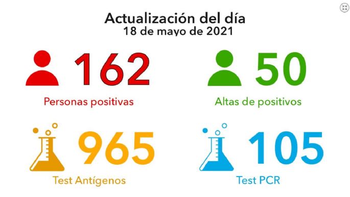 Récord de nuevos casos en la ciudad, confirmaron 162 positivos