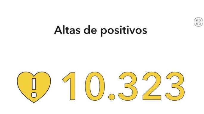 Récord de nuevos casos en la ciudad, confirmaron 162 positivos