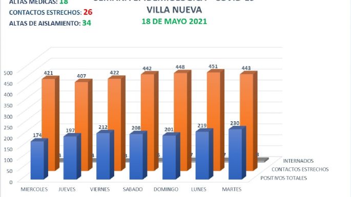 Reportaron 29 nuevos casos de coronavirus y 18 altas médicas en Villa Nueva