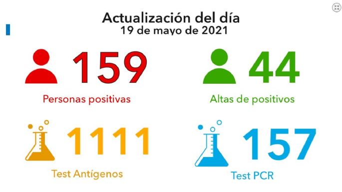 Villa María reportó 159 nuevos casos, un fallecido y récord de testeos