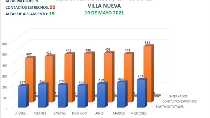 Villa Nueva reportó hoy 31 nuevos casos positivos