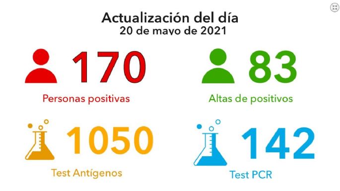 Coronavirus en Villa María: 170 nuevos casos y 83 altas médicas