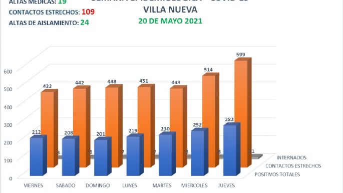 Coronavirus en Villa Nueva: 49 nuevos casos y 19 altas médicas