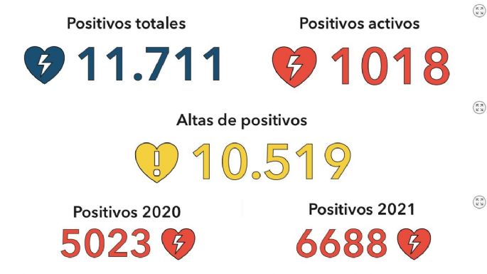 Coronavirus: continúa la suba de casos en la ciudad