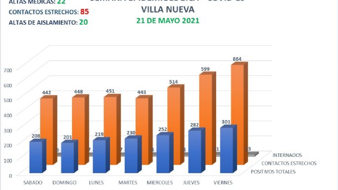 Reportaron 41 nuevos casos de coronavirus y 22 altas médicas en Villa Nueva