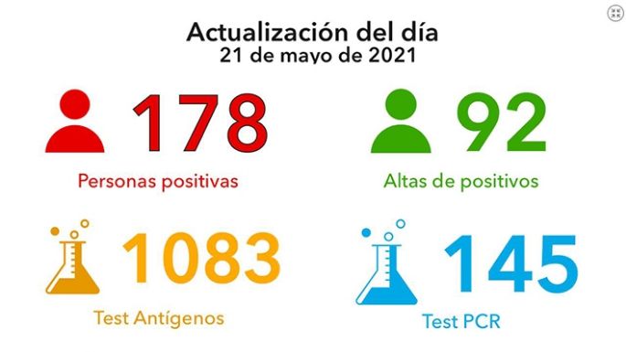 Otra jornada con cifras preocupantes