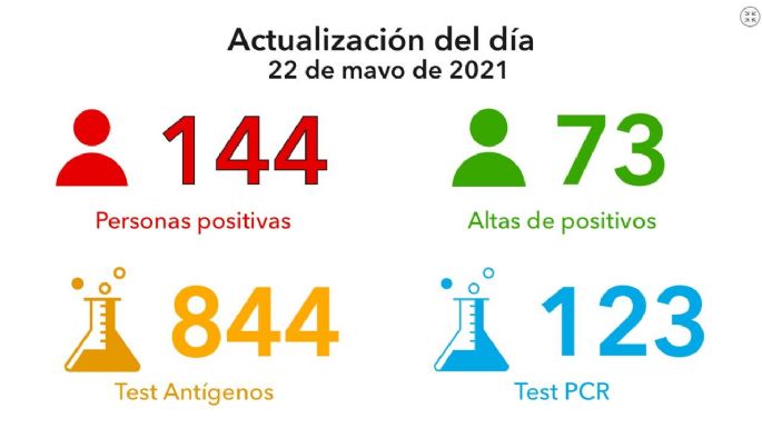 Villa María: 144 nuevos casos y 73 altas médicas