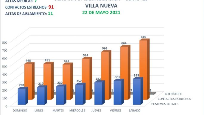 Villa Nueva confirmó 29 casos positivos de coronavirus y siete altas médicas