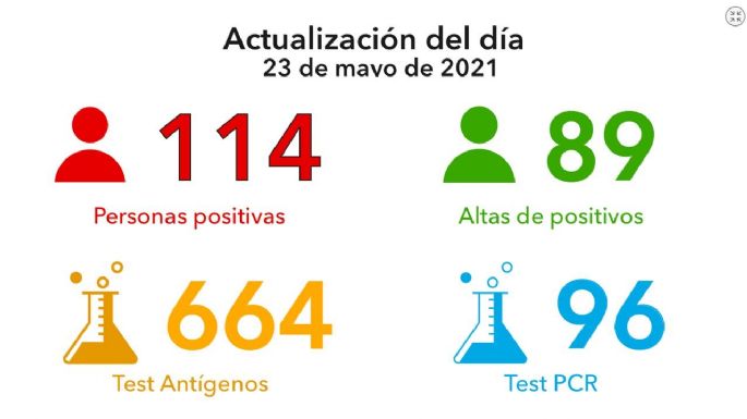 Coronavirus: 114 nuevos casos y 89 altas médicas en Villa María