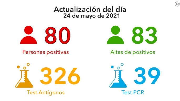 Reportaron 80 nuevos casos y 83 altas médicas en Villa María