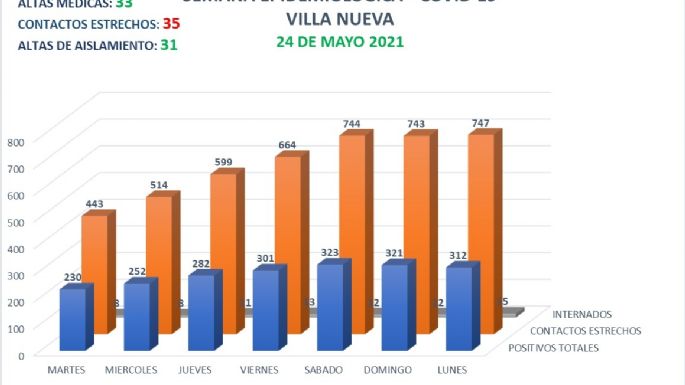 Villa Nueva reportó hoy 24 nuevos contagios